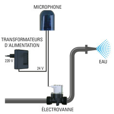 Système anti-aboiement pour chien par jet d’eau programmable