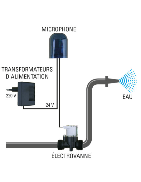 Système anti-aboiement pour chien par jet d’eau programmable